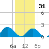 Tide chart for Mobjack Bay, Virginia on 2022/12/31