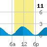 Tide chart for Mobjack, East River, Virginia on 2023/01/11