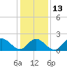 Tide chart for Mobjack, East River, Virginia on 2023/01/13