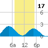 Tide chart for Mobjack, East River, Virginia on 2023/01/17