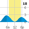 Tide chart for Mobjack, East River, Virginia on 2023/01/18