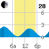 Tide chart for Mobjack, East River, Virginia on 2023/01/28