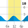 Tide chart for Mobjack Bay, Virginia on 2023/02/10