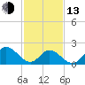 Tide chart for Mobjack Bay, Virginia on 2023/02/13