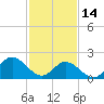 Tide chart for Mobjack Bay, Virginia on 2023/02/14