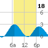 Tide chart for Mobjack Bay, Virginia on 2023/02/18