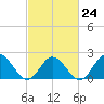 Tide chart for Mobjack Bay, Virginia on 2023/02/24