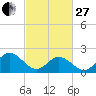 Tide chart for Mobjack Bay, Virginia on 2023/02/27