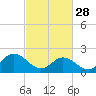 Tide chart for Mobjack Bay, Virginia on 2023/02/28