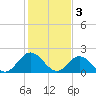 Tide chart for Mobjack Bay, Virginia on 2023/02/3