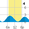 Tide chart for Mobjack Bay, Virginia on 2023/02/4