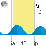 Tide chart for Mobjack Bay, Virginia on 2023/02/5