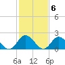 Tide chart for Mobjack Bay, Virginia on 2023/02/6