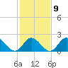 Tide chart for Mobjack Bay, Virginia on 2023/02/9