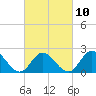 Tide chart for Mobjack Bay, Virginia on 2023/03/10