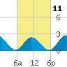 Tide chart for Mobjack Bay, Virginia on 2023/03/11