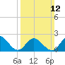 Tide chart for Mobjack Bay, Virginia on 2023/03/12