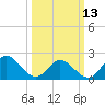 Tide chart for Mobjack Bay, Virginia on 2023/03/13