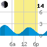 Tide chart for Mobjack Bay, Virginia on 2023/03/14