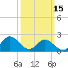 Tide chart for Mobjack Bay, Virginia on 2023/03/15