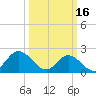 Tide chart for Mobjack Bay, Virginia on 2023/03/16