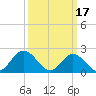 Tide chart for Mobjack Bay, Virginia on 2023/03/17