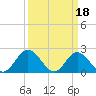 Tide chart for Mobjack Bay, Virginia on 2023/03/18