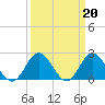 Tide chart for Mobjack Bay, Virginia on 2023/03/20