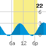 Tide chart for Mobjack Bay, Virginia on 2023/03/22