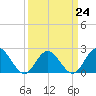 Tide chart for Mobjack Bay, Virginia on 2023/03/24