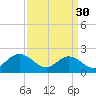 Tide chart for Mobjack Bay, Virginia on 2023/03/30