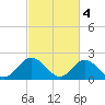 Tide chart for Mobjack Bay, Virginia on 2023/03/4