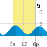 Tide chart for Mobjack Bay, Virginia on 2023/03/5