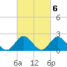 Tide chart for Mobjack Bay, Virginia on 2023/03/6