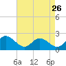 Tide chart for Mobjack Bay, Virginia on 2023/04/26