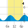 Tide chart for Mobjack Bay, Virginia on 2023/04/4