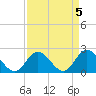 Tide chart for Mobjack Bay, Virginia on 2023/04/5
