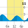 Tide chart for Mobjack Bay, Virginia on 2023/05/11