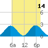 Tide chart for Mobjack Bay, Virginia on 2023/05/14