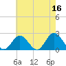 Tide chart for Mobjack Bay, Virginia on 2023/05/16