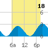 Tide chart for Mobjack Bay, Virginia on 2023/05/18