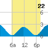 Tide chart for Mobjack Bay, Virginia on 2023/05/22