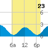Tide chart for Mobjack Bay, Virginia on 2023/05/23