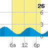 Tide chart for Mobjack Bay, Virginia on 2023/05/26