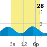 Tide chart for Mobjack Bay, Virginia on 2023/05/28