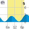 Tide chart for Mobjack Bay, Virginia on 2023/05/5