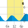 Tide chart for Mobjack Bay, Virginia on 2023/05/6