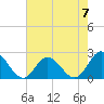 Tide chart for Mobjack Bay, Virginia on 2023/05/7