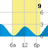 Tide chart for Mobjack Bay, Virginia on 2023/05/9