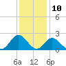 Tide chart for Mobjack Bay, Virginia on 2023/12/10